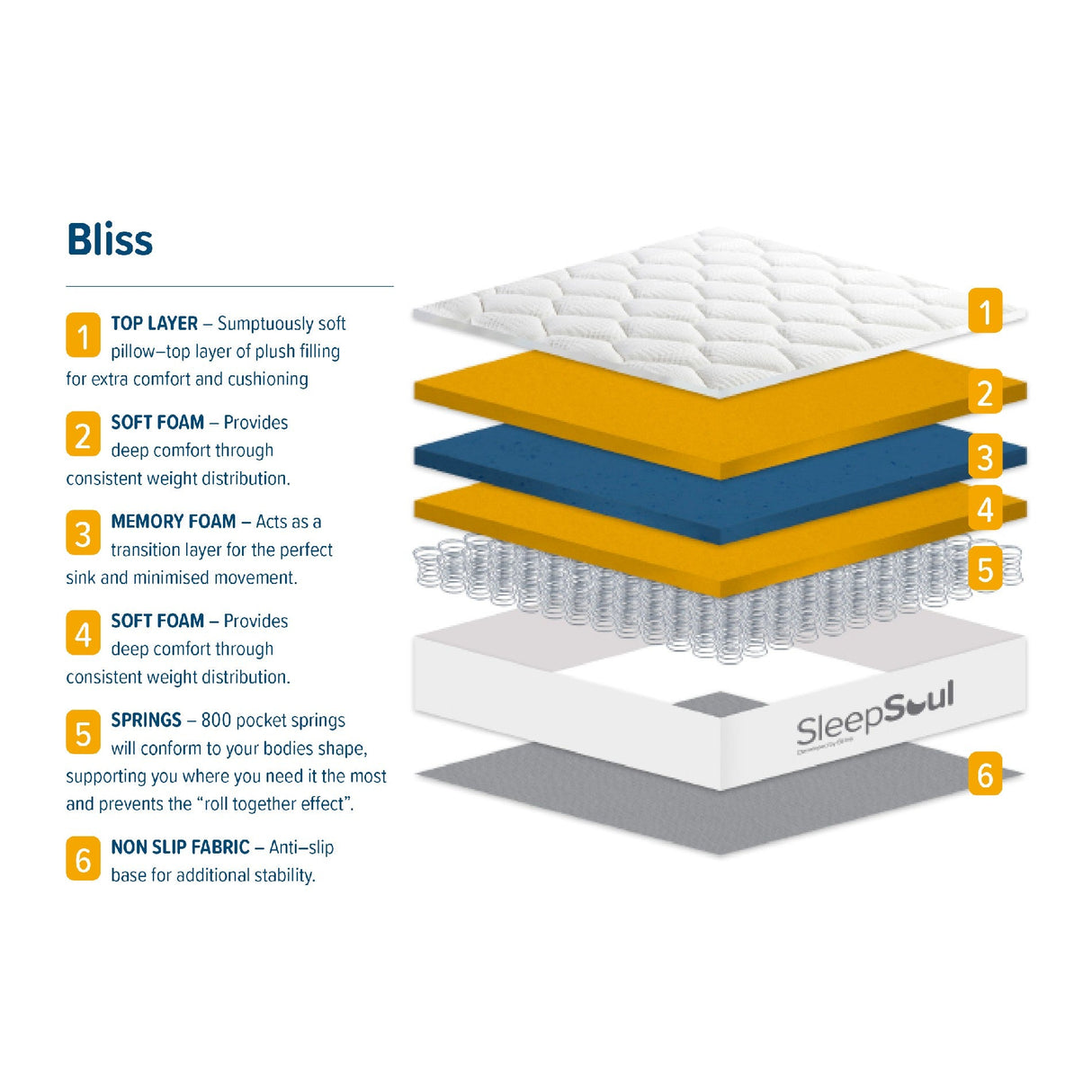 SleepSoul Bliss Pillow Top Mattress - Birlea