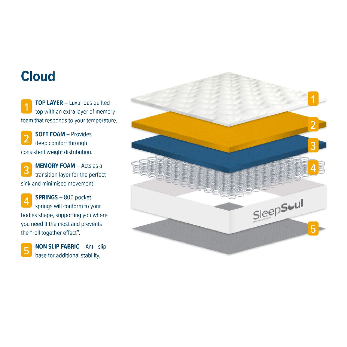 SleepSoul Cloud Mattress - Birlea