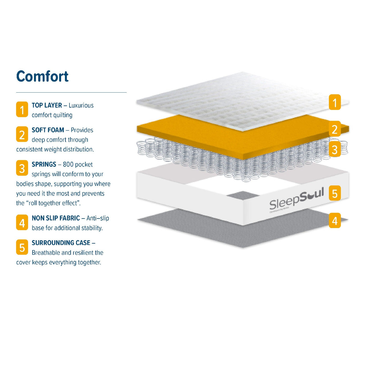 SleepSoul Comfort Mattress - Birlea